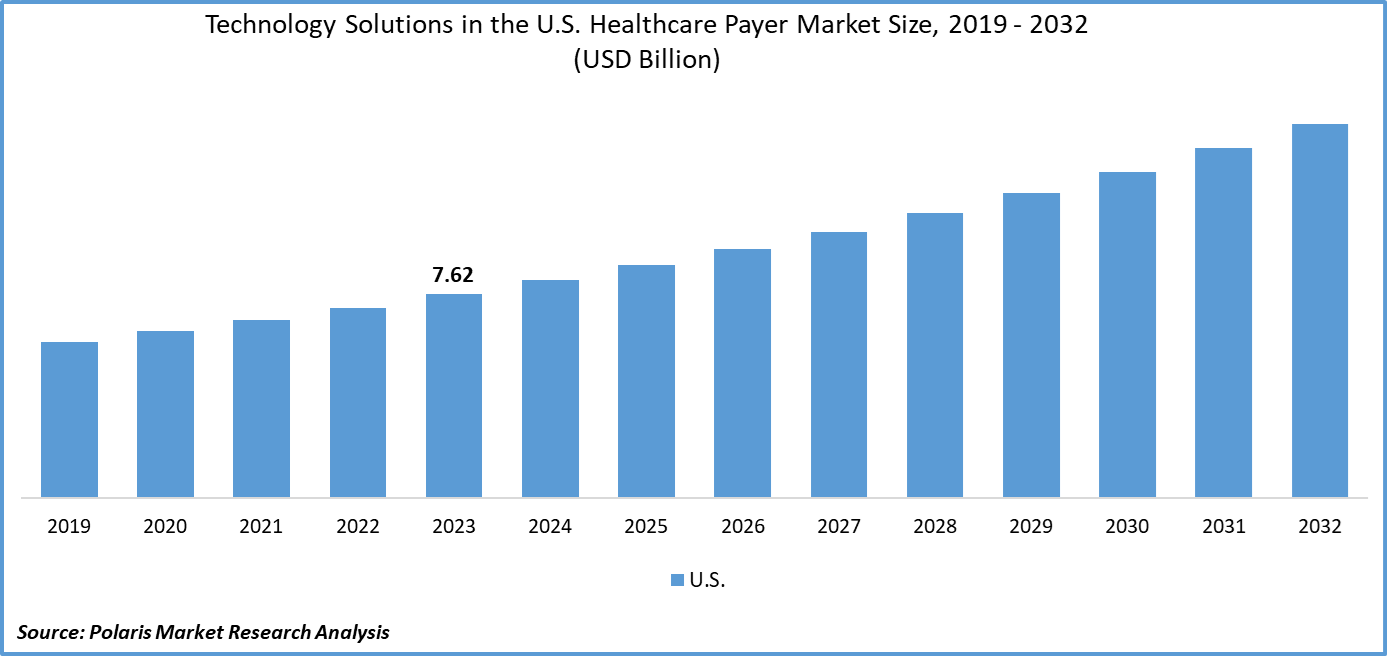 Technology Solutions in The U.S. Healthcare Payer Market Size